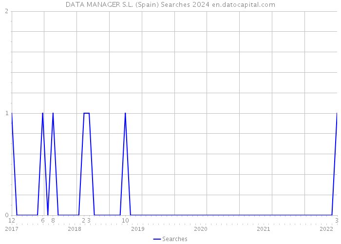 DATA MANAGER S.L. (Spain) Searches 2024 