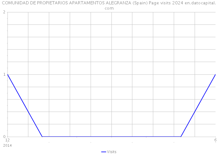 COMUNIDAD DE PROPIETARIOS APARTAMENTOS ALEGRANZA (Spain) Page visits 2024 