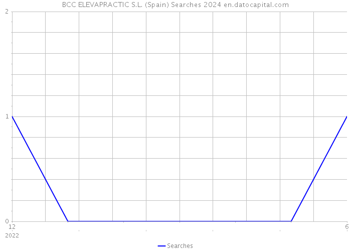 BCC ELEVAPRACTIC S.L. (Spain) Searches 2024 