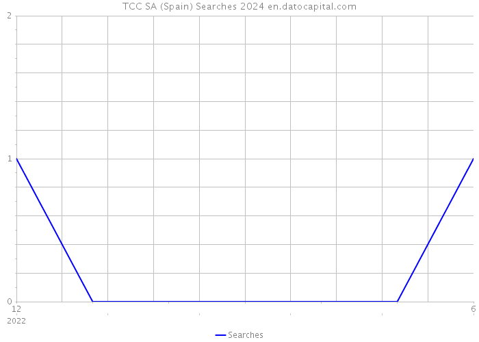TCC SA (Spain) Searches 2024 