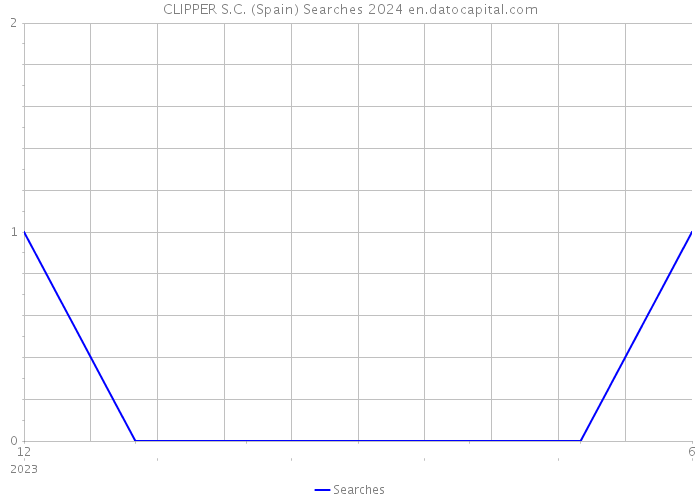 CLIPPER S.C. (Spain) Searches 2024 