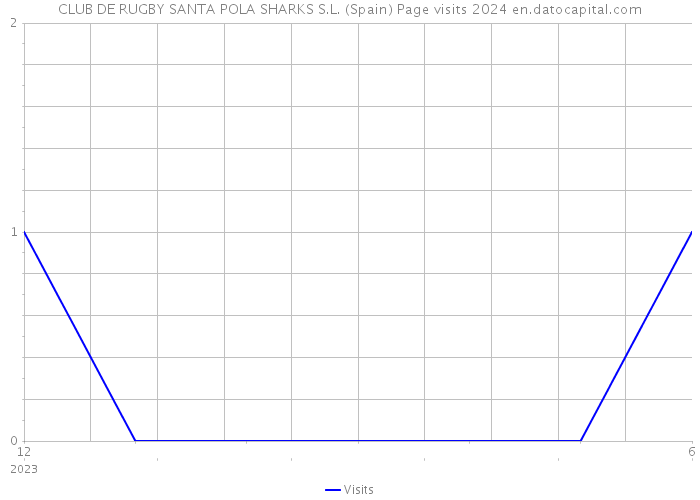 CLUB DE RUGBY SANTA POLA SHARKS S.L. (Spain) Page visits 2024 