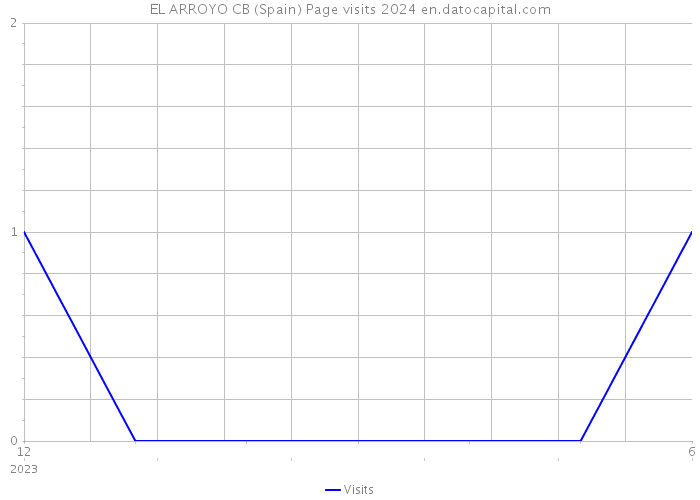 EL ARROYO CB (Spain) Page visits 2024 
