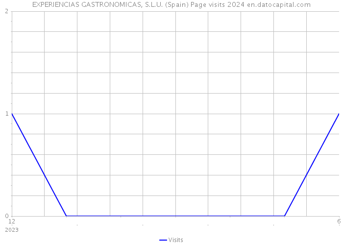 EXPERIENCIAS GASTRONOMICAS, S.L.U. (Spain) Page visits 2024 