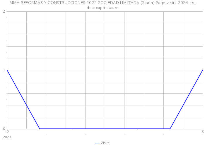 MMA REFORMAS Y CONSTRUCCIONES 2022 SOCIEDAD LIMITADA (Spain) Page visits 2024 
