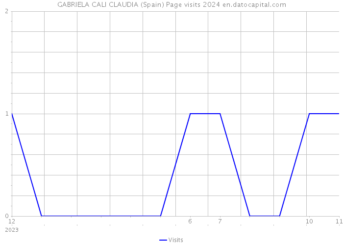 GABRIELA CALI CLAUDIA (Spain) Page visits 2024 