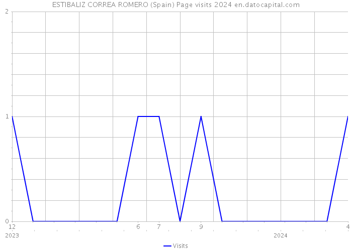 ESTIBALIZ CORREA ROMERO (Spain) Page visits 2024 