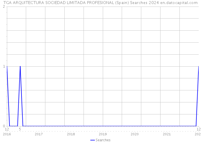 TGA ARQUITECTURA SOCIEDAD LIMITADA PROFESIONAL (Spain) Searches 2024 
