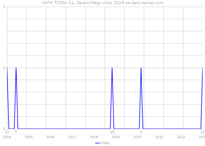 GAFA TOTAL S.L. (Spain) Page visits 2024 