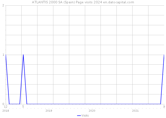 ATLANTIS 2000 SA (Spain) Page visits 2024 