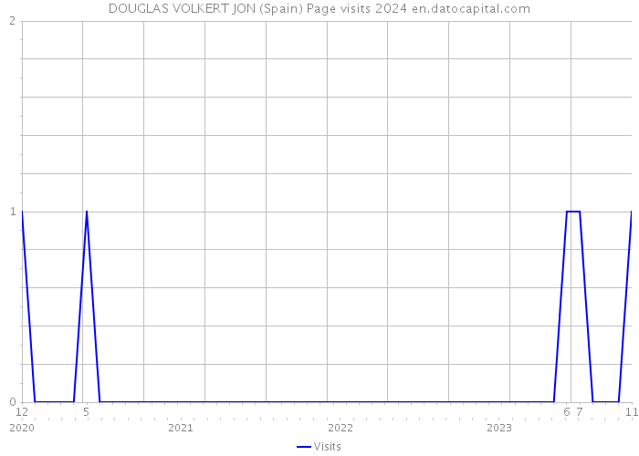 DOUGLAS VOLKERT JON (Spain) Page visits 2024 