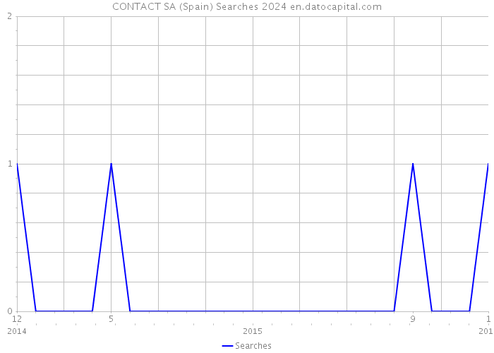 CONTACT SA (Spain) Searches 2024 