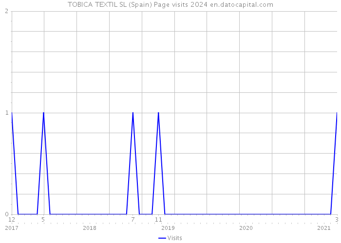 TOBICA TEXTIL SL (Spain) Page visits 2024 