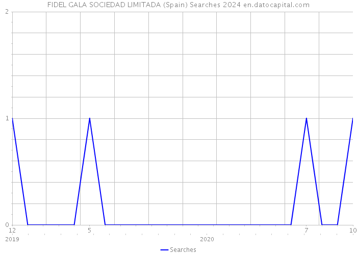 FIDEL GALA SOCIEDAD LIMITADA (Spain) Searches 2024 