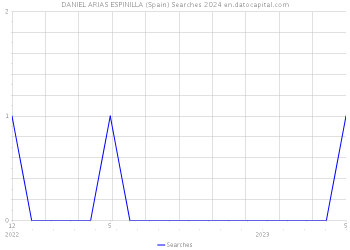 DANIEL ARIAS ESPINILLA (Spain) Searches 2024 