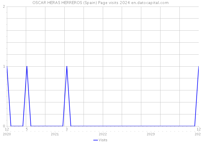 OSCAR HERAS HERREROS (Spain) Page visits 2024 