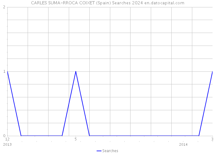 CARLES SUMA-RROCA COIXET (Spain) Searches 2024 