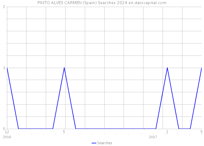 PINTO ALVES CARMEN (Spain) Searches 2024 