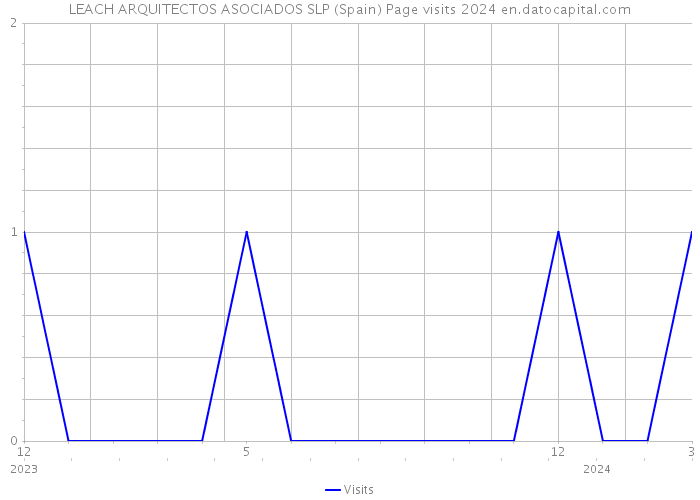 LEACH ARQUITECTOS ASOCIADOS SLP (Spain) Page visits 2024 