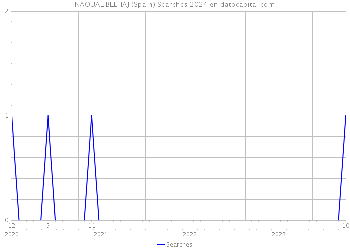 NAOUAL BELHAJ (Spain) Searches 2024 