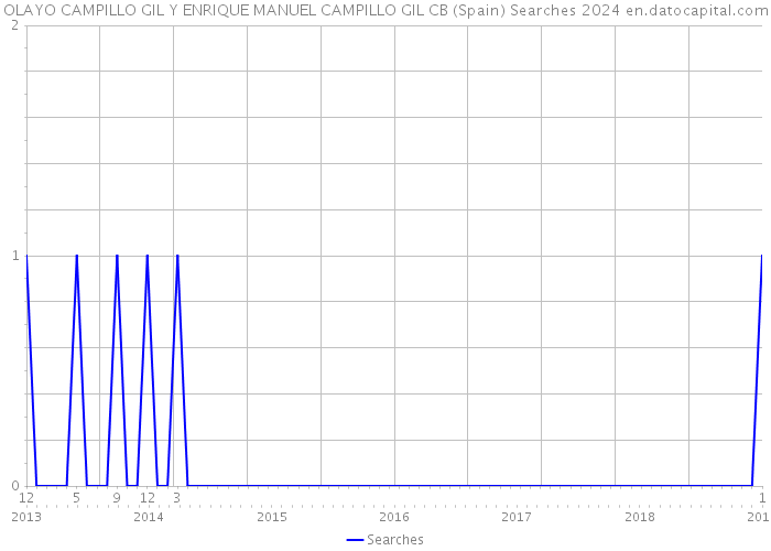OLAYO CAMPILLO GIL Y ENRIQUE MANUEL CAMPILLO GIL CB (Spain) Searches 2024 