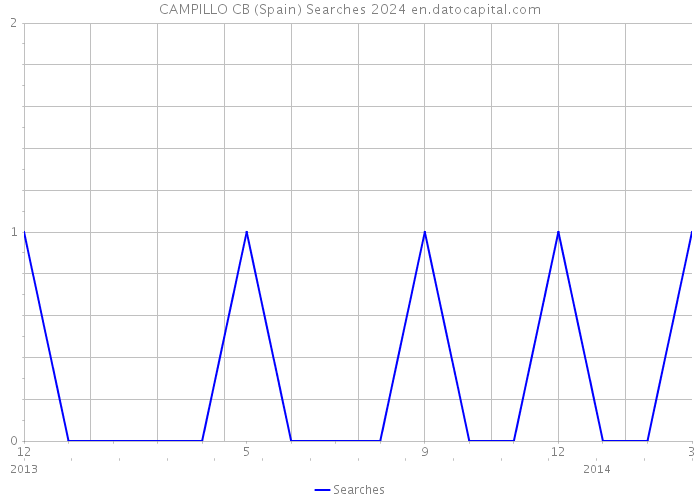 CAMPILLO CB (Spain) Searches 2024 