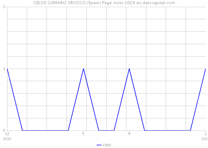 CELOS GOMARIZ OROZCO (Spain) Page visits 2024 