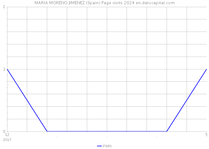 MARIA MORENO JIMENEZ (Spain) Page visits 2024 