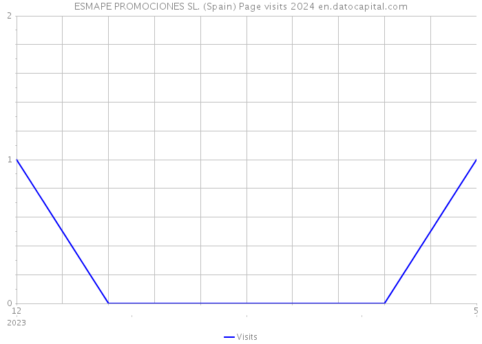 ESMAPE PROMOCIONES SL. (Spain) Page visits 2024 