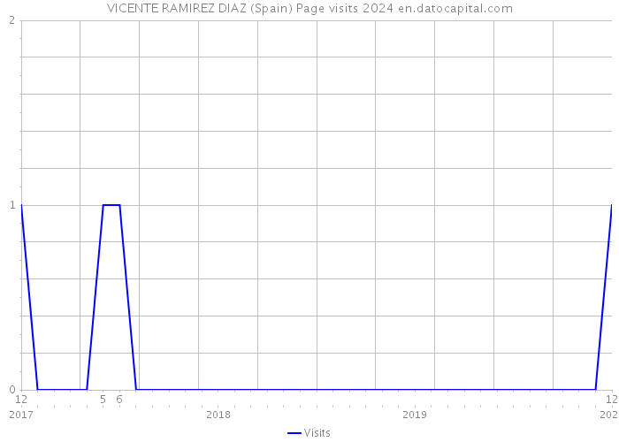 VICENTE RAMIREZ DIAZ (Spain) Page visits 2024 