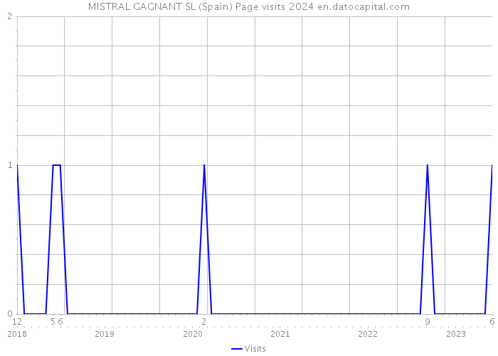 MISTRAL GAGNANT SL (Spain) Page visits 2024 