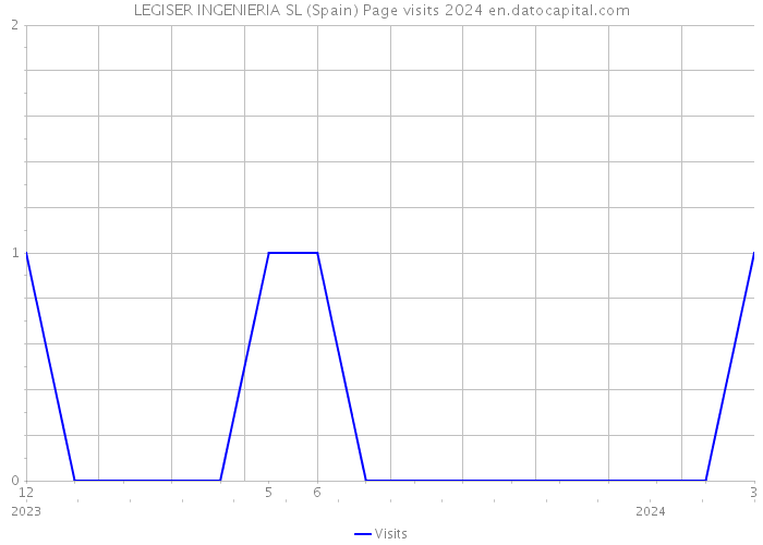 LEGISER INGENIERIA SL (Spain) Page visits 2024 
