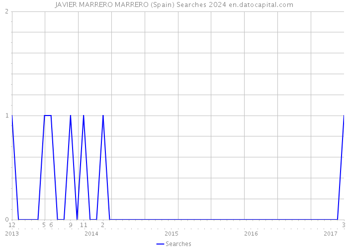 JAVIER MARRERO MARRERO (Spain) Searches 2024 