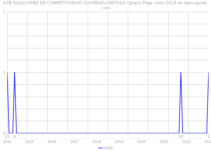 ATB SOLUCIONES DE COMPETITIVIDAD SOCIEDAD LIMITADA (Spain) Page visits 2024 