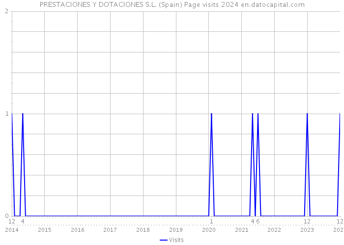 PRESTACIONES Y DOTACIONES S.L. (Spain) Page visits 2024 