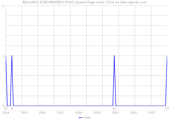 EDUARDO JOSE HERRERO PONS (Spain) Page visits 2024 
