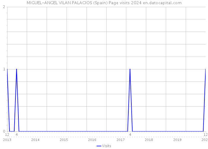 MIGUEL-ANGEL VILAN PALACIOS (Spain) Page visits 2024 