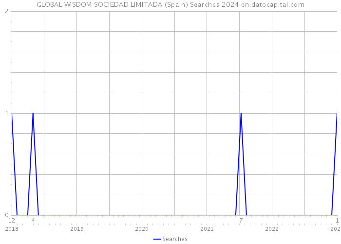 GLOBAL WISDOM SOCIEDAD LIMITADA (Spain) Searches 2024 