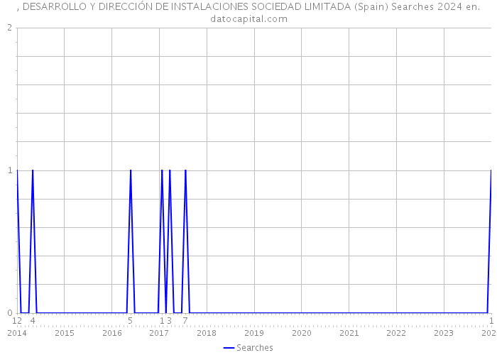 , DESARROLLO Y DIRECCIÓN DE INSTALACIONES SOCIEDAD LIMITADA (Spain) Searches 2024 