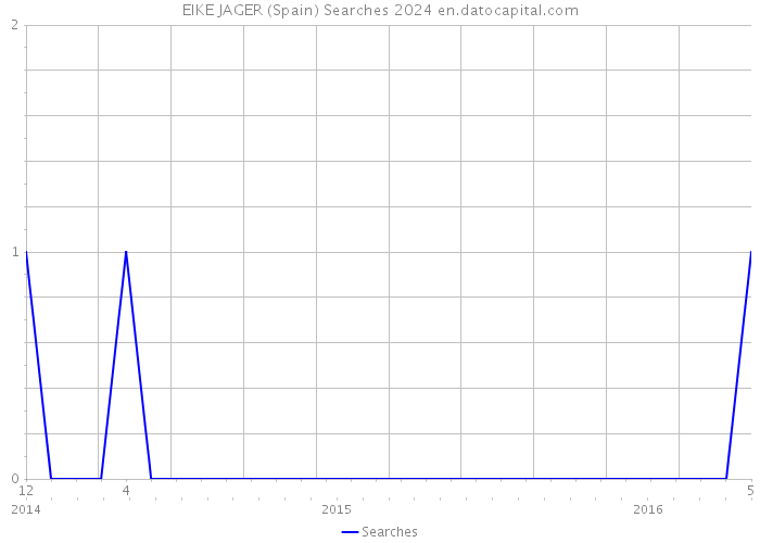 EIKE JAGER (Spain) Searches 2024 