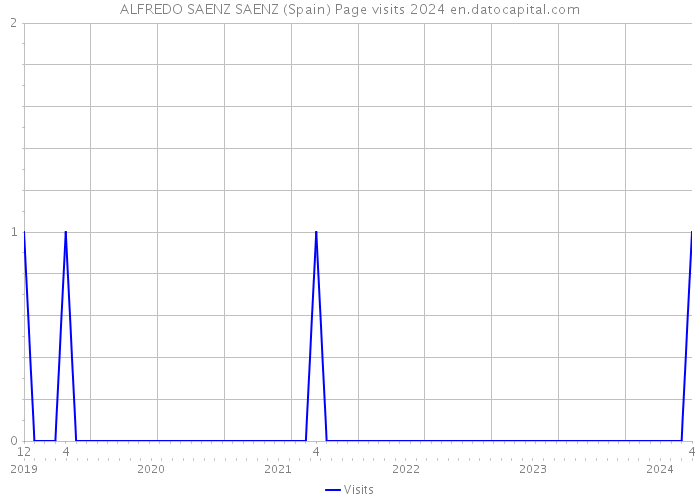 ALFREDO SAENZ SAENZ (Spain) Page visits 2024 