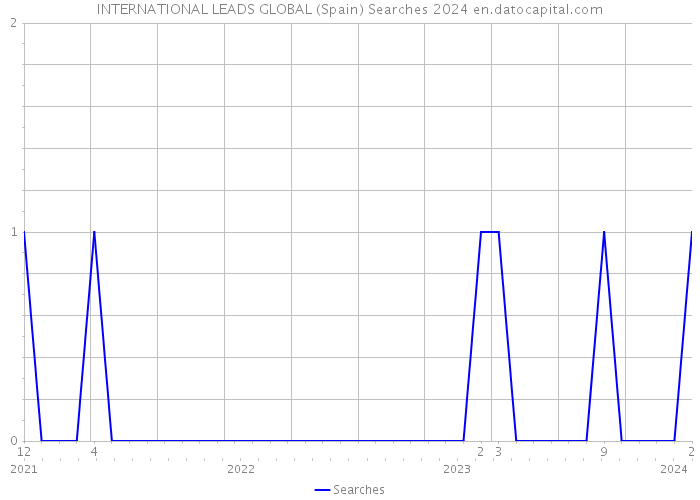 INTERNATIONAL LEADS GLOBAL (Spain) Searches 2024 