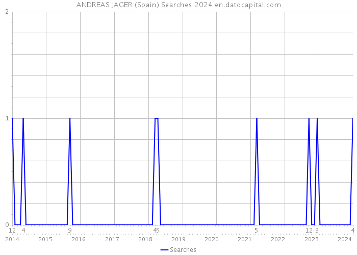 ANDREAS JAGER (Spain) Searches 2024 