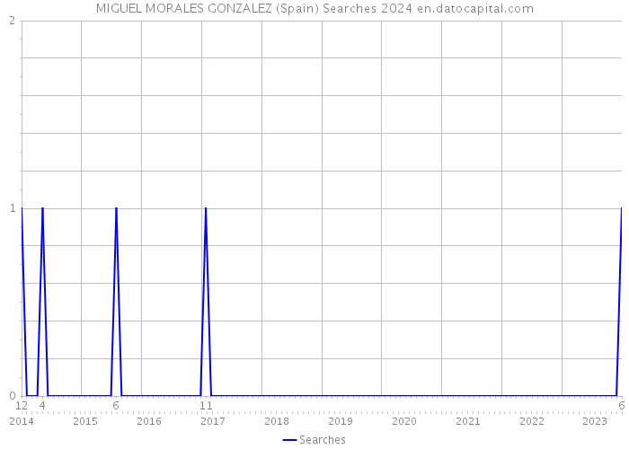 MIGUEL MORALES GONZALEZ (Spain) Searches 2024 
