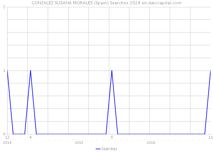GONZALEZ SUSANA MORALES (Spain) Searches 2024 