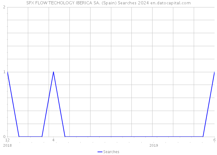 SPX FLOW TECHOLOGY IBERICA SA. (Spain) Searches 2024 