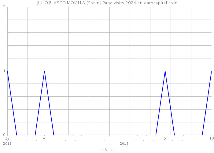 JULIO BLASCO MOVILLA (Spain) Page visits 2024 