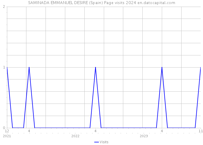 SAMINADA EMMANUEL DESIRE (Spain) Page visits 2024 