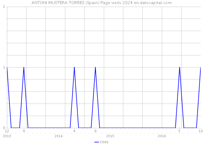 ANTONI MUSTERA TORRES (Spain) Page visits 2024 