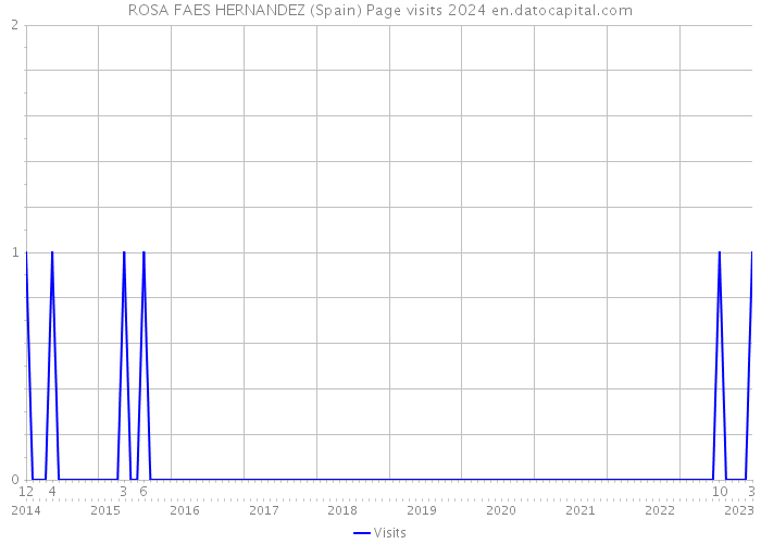 ROSA FAES HERNANDEZ (Spain) Page visits 2024 